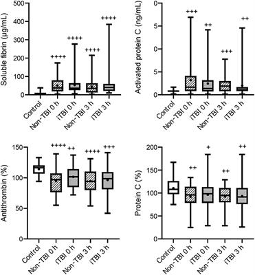 Pathophysiology of Coagulopathy Induced by Traumatic Brain Injury Is Identical to That of Disseminated Intravascular Coagulation With Hyperfibrinolysis